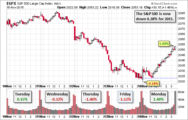 S&P 500 Chart: Past 5 Sessions