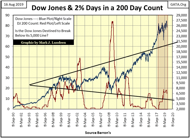 Dow Jones & 2 % Days In A 200 Day Count