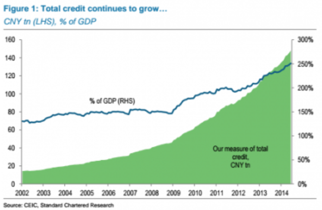 Figure 6. China's total debt, based on chart displayed in Ambrose Evans-Pritchard article.