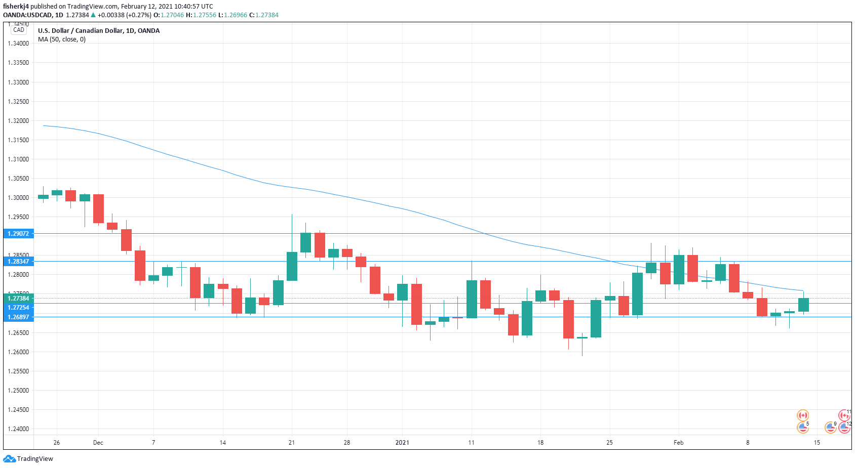 USD/CAD Daily Chart