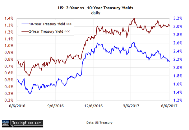 US: 2-year vs 10-year Treasury Yields