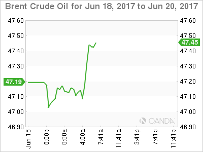 Brent Crude Oil June 18-20 Chart