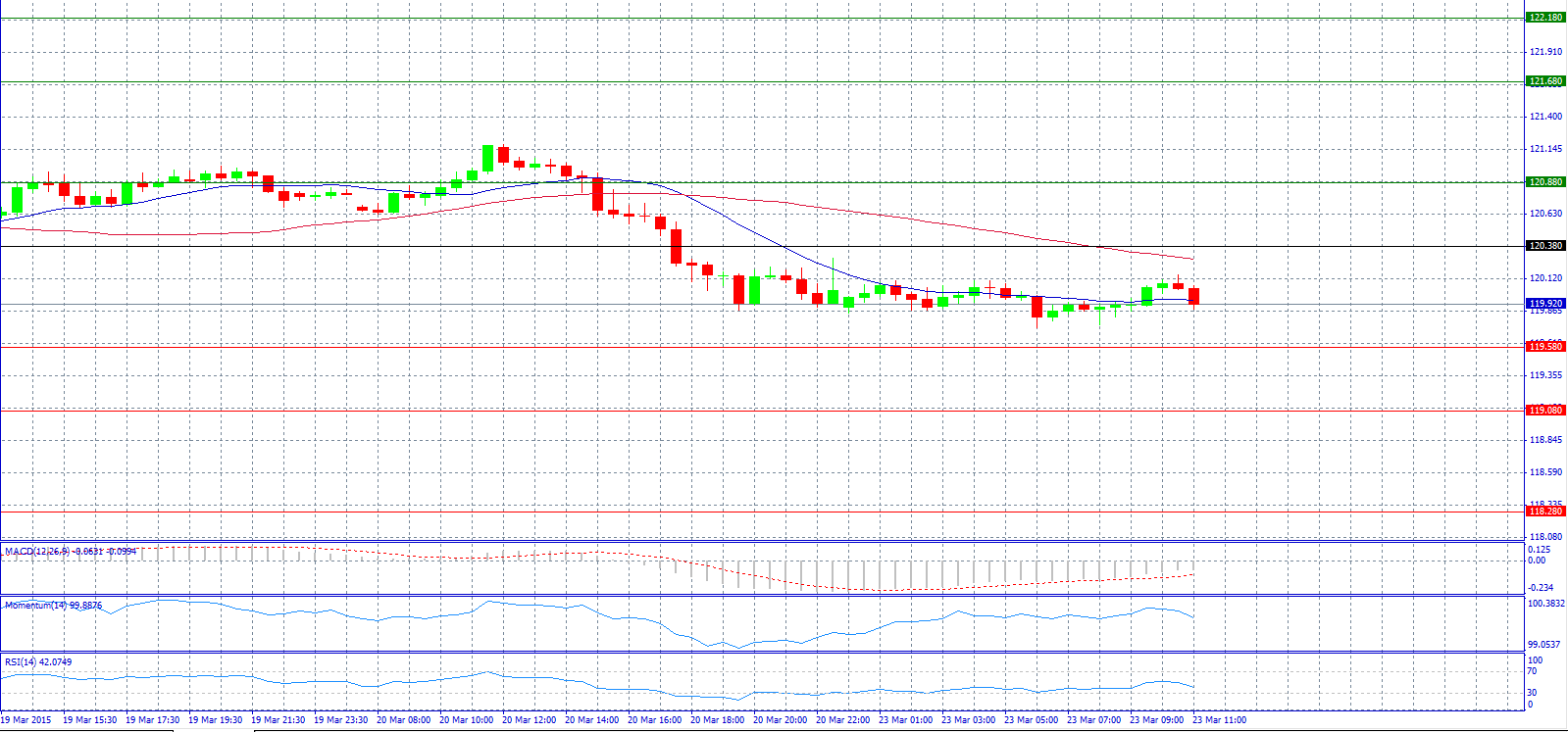 USD/JPY 30-Minute Chart