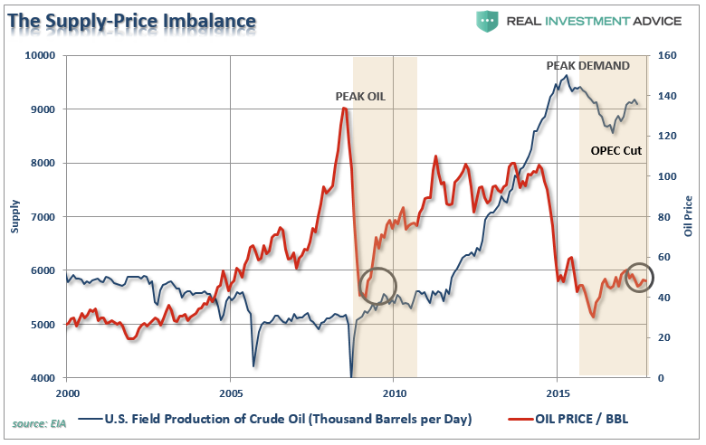 The Supply-Price Imbalance