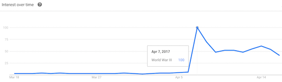 Fears of World War III peaked on April 7th, then declined