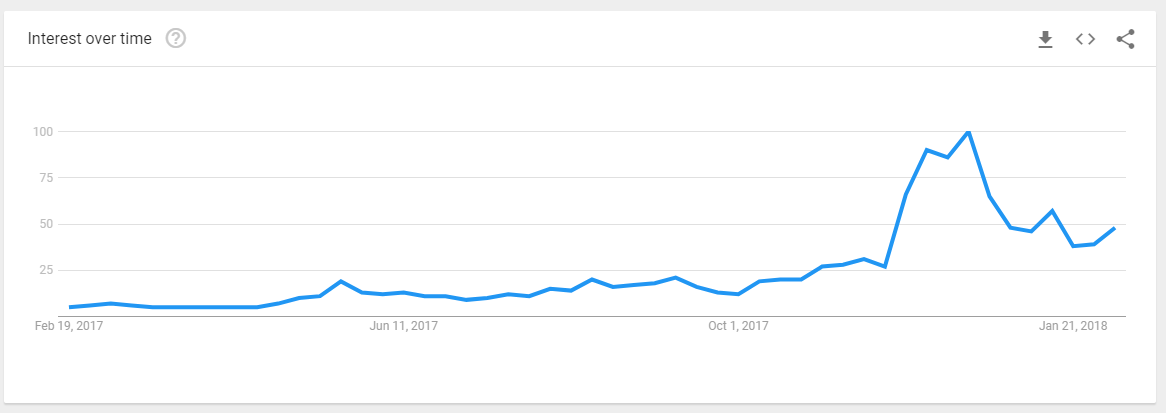 Interest Over Time