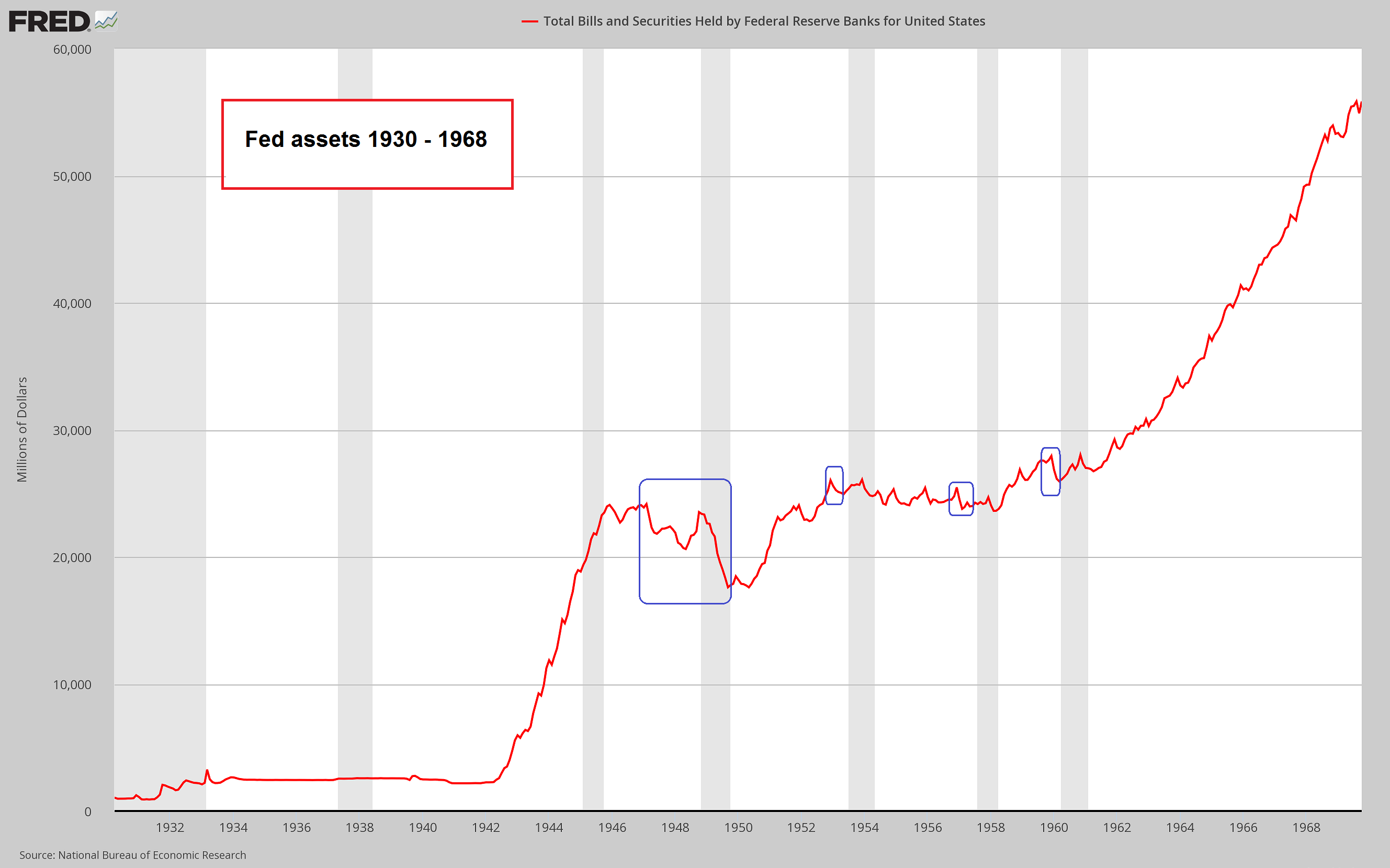 Fed Assets 1930-1968