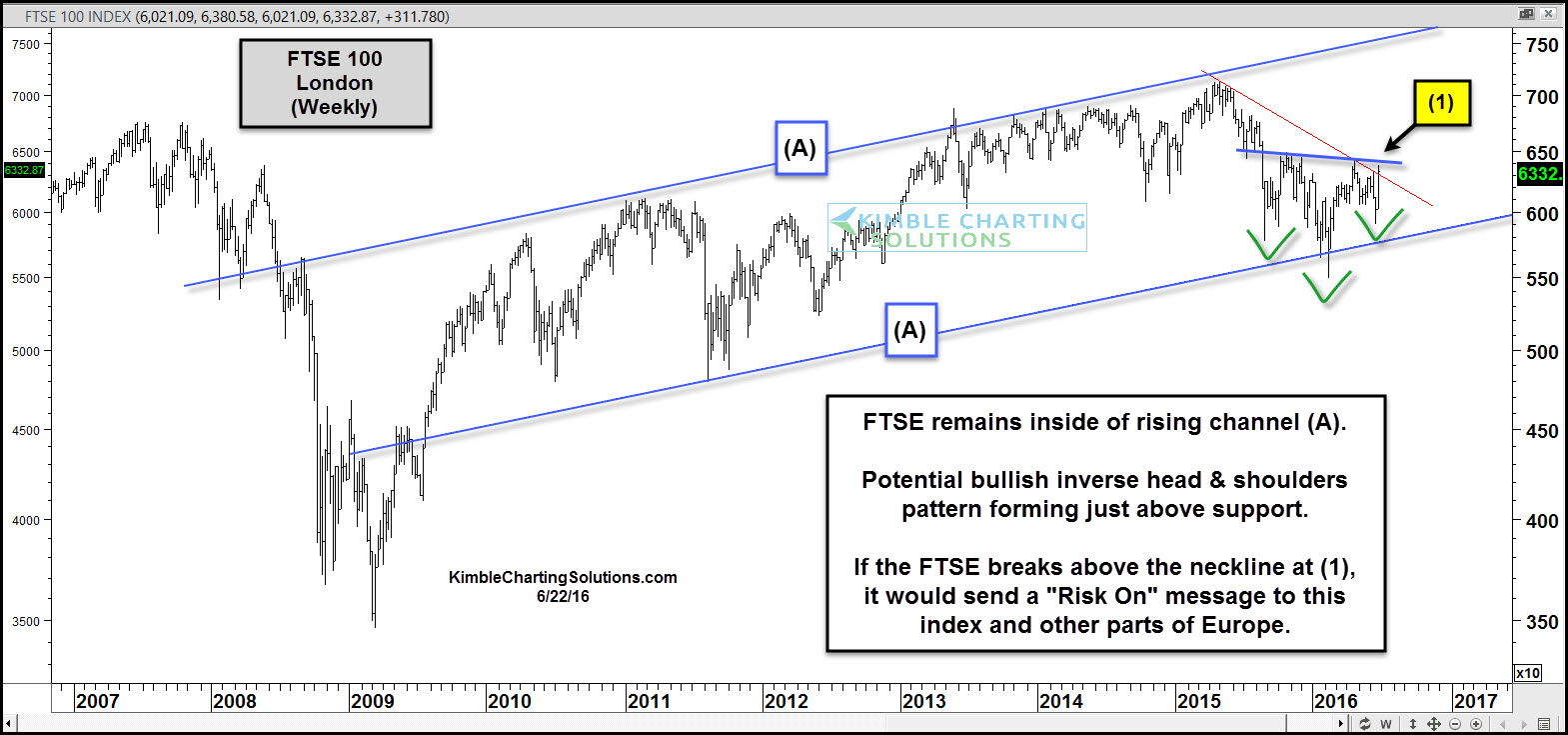 Weekly FTSE 100: Pre Brexit