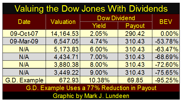 Valuning The Dow Jones With Dividends