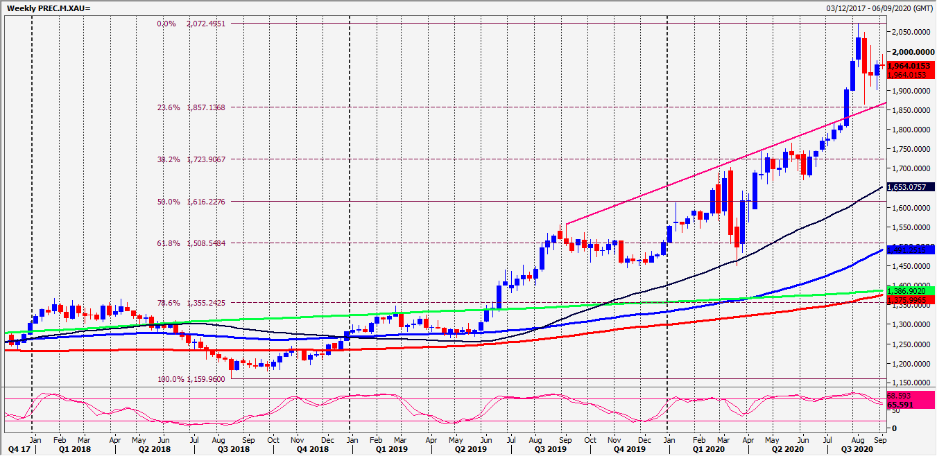 XAU Chart