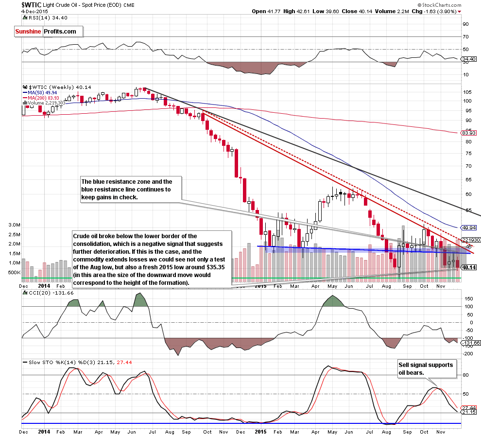 WTIC Weekly Chart