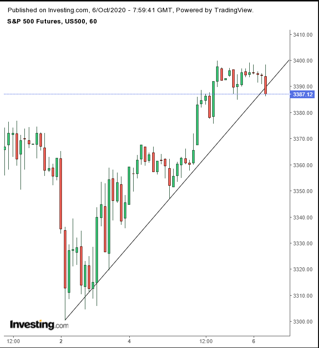 S&P 500 Futures Hourly