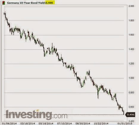 Germany 10-Year Bond Yield