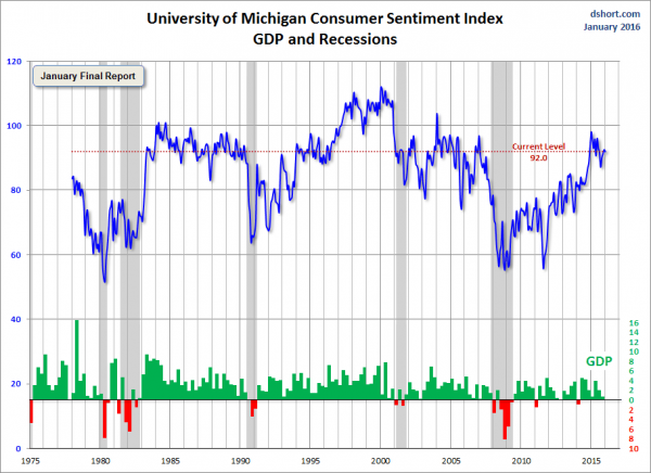 U of Michigan Consumer Sentiment Index, GDP and Recessions