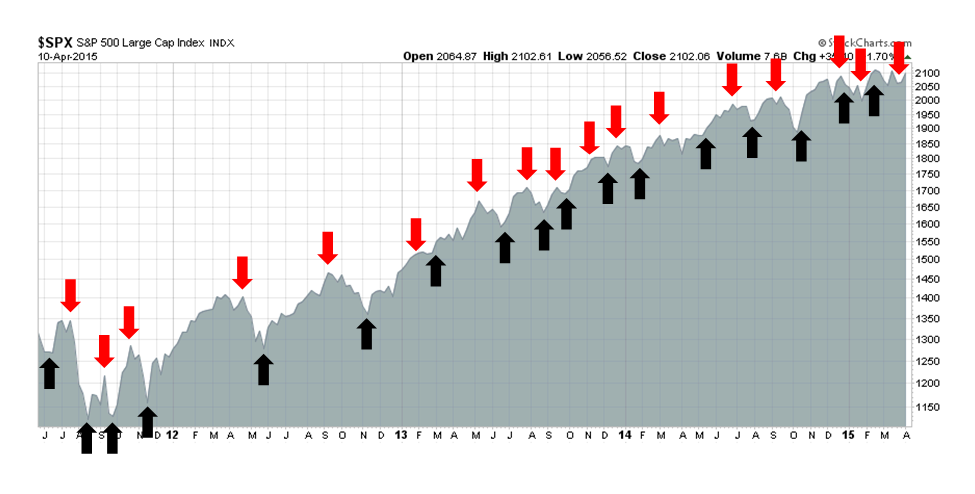 SPX with Trend Signals