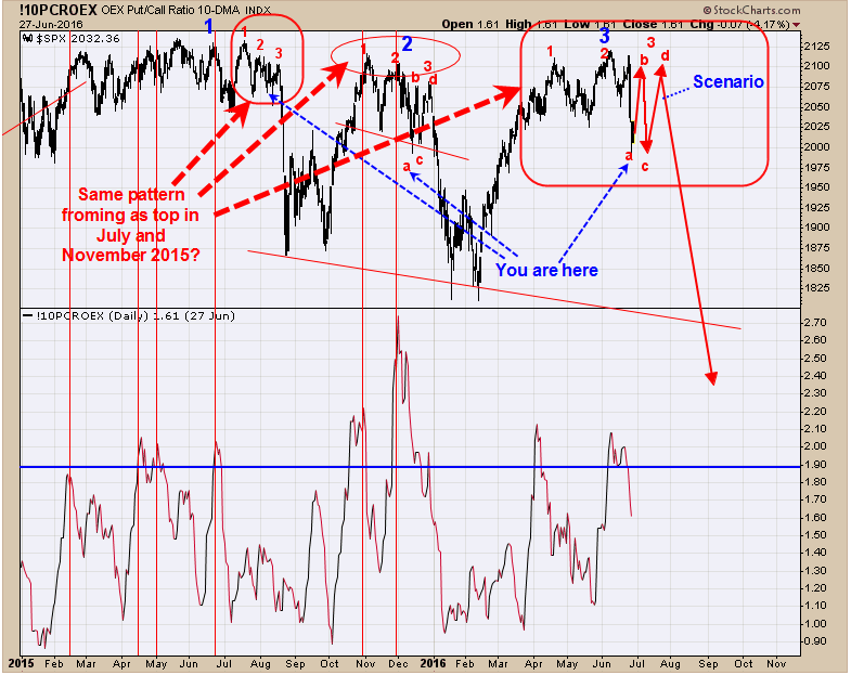 SPX Put/Call Ratio