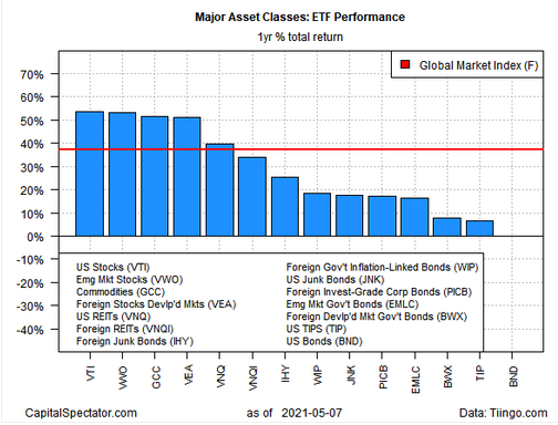 Major Asset Classes - ETF Performance (Yearly Returns)