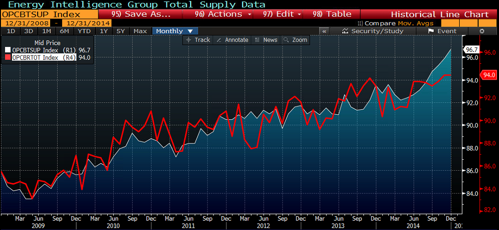 Energy Intelligence Group Total Supply Data