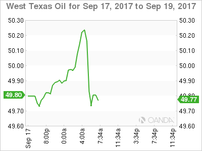 West Texas Oil Sep 17-19 Chart