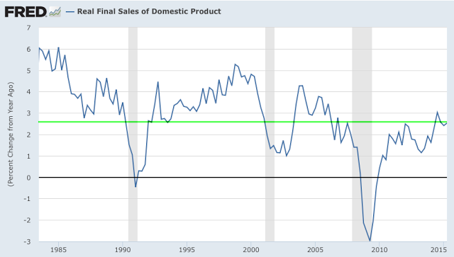 Final Sales 1980-2015