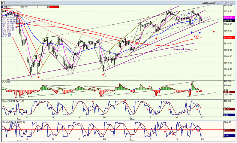 SPX Hourly Chart