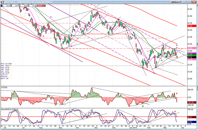 UUP (dollar ETF)