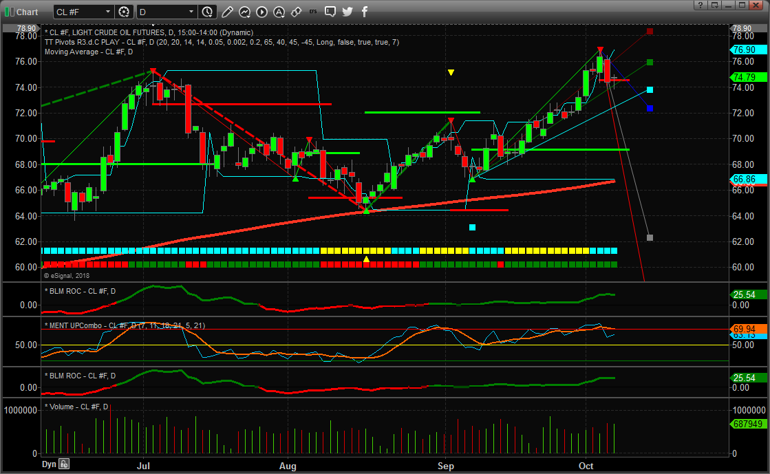 Light Crude Oil Futures Daily