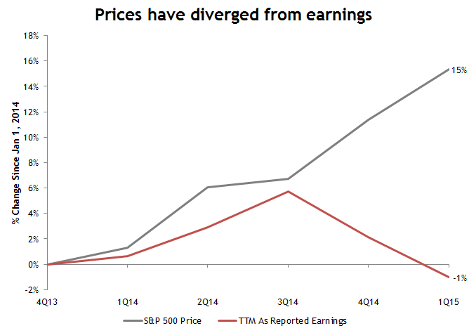 Prices Have Diverged From Earnings