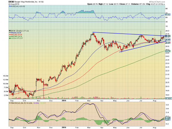 BKW Daily Chart