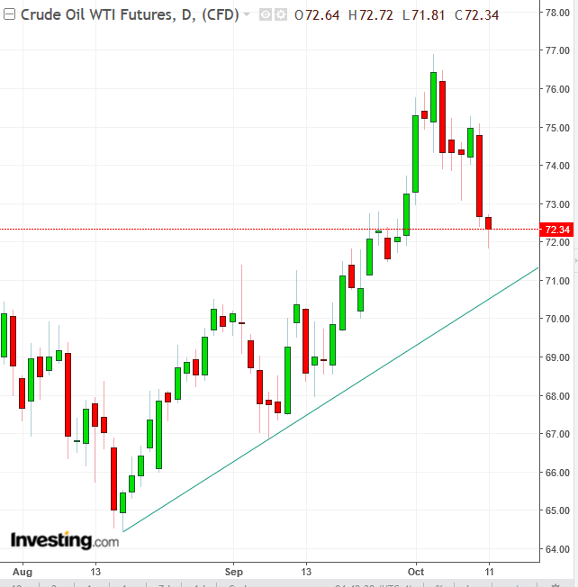 WTI Daily Chart