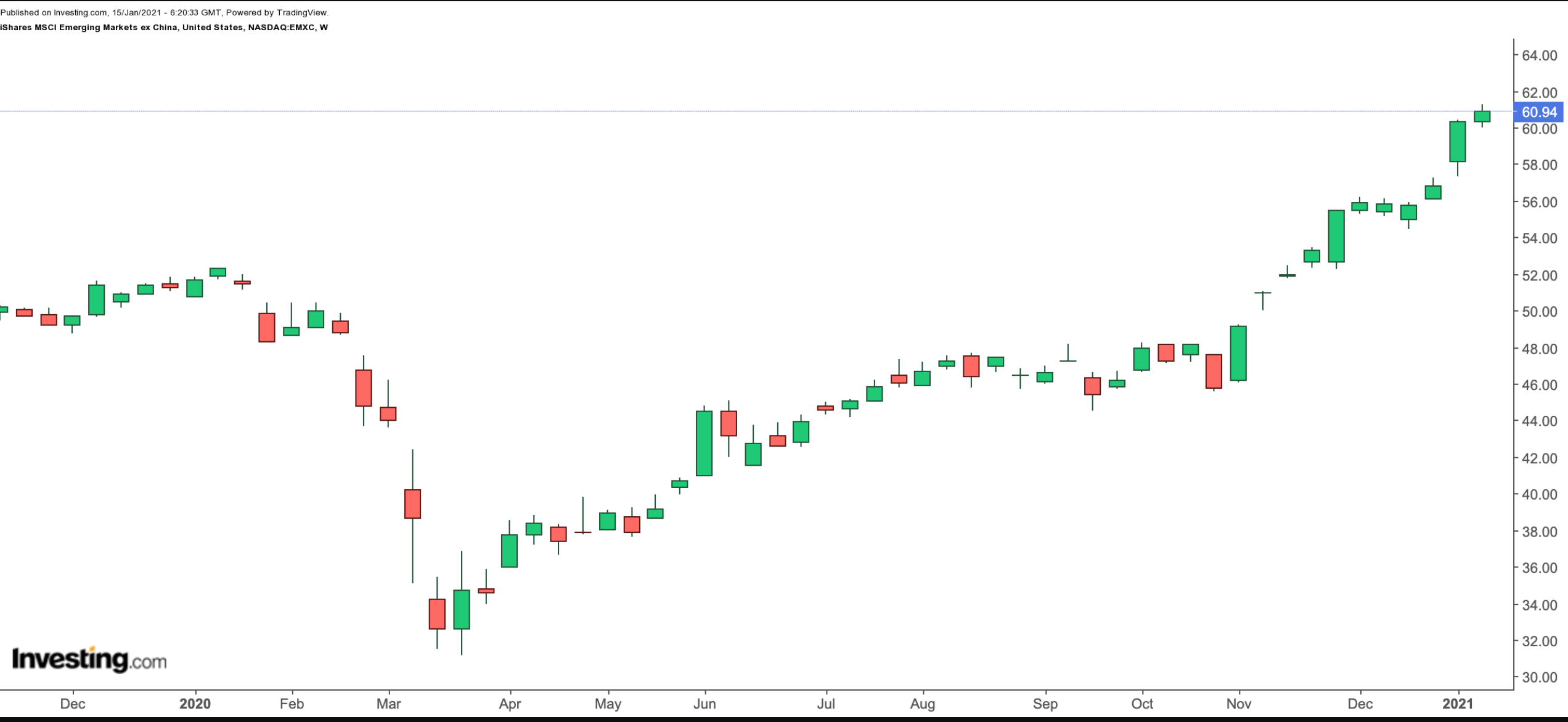 EMXC Weekly