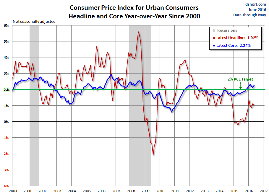 Consumer Price Index Urban Headline Core YoY Since 2000