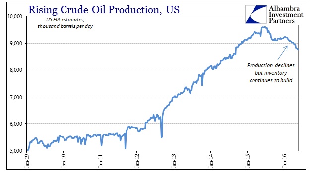 Rising Crude Oil Production, US 2009-2016