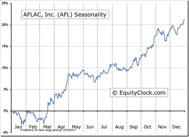 AFL Seasonality Chart