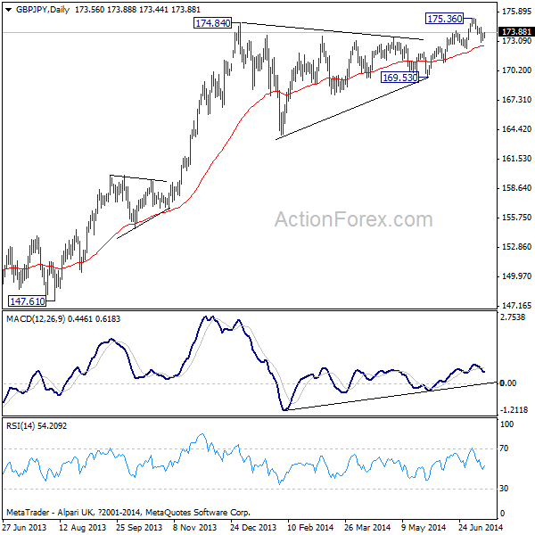 GBP/JPY Daily Chart