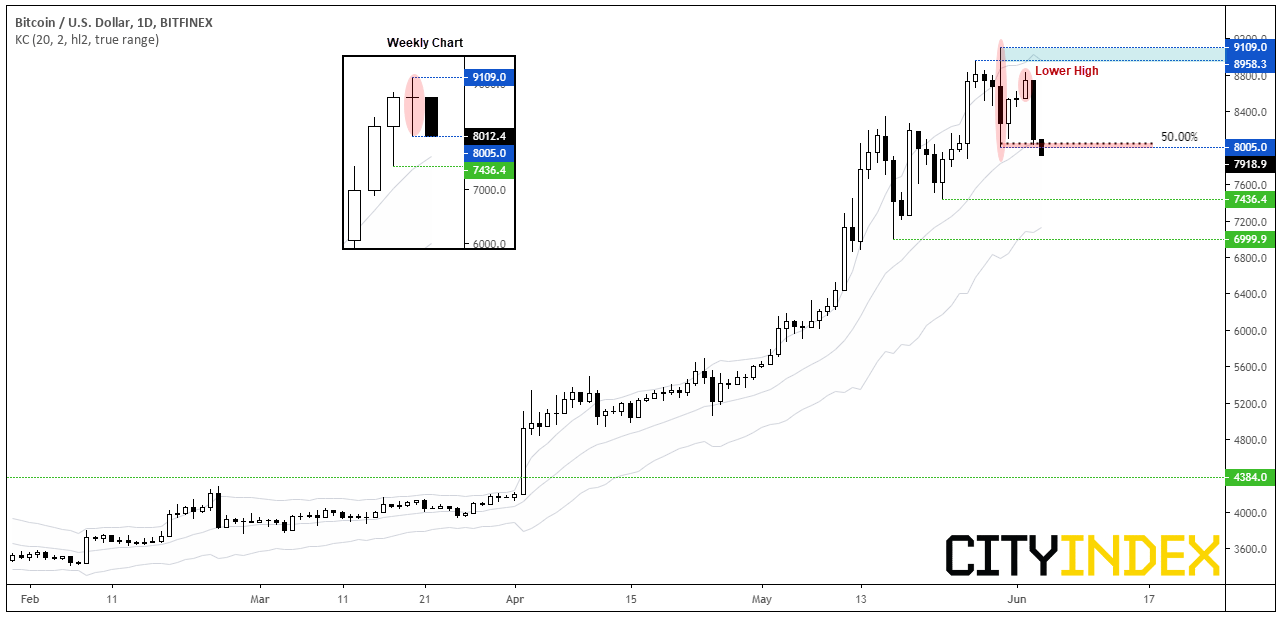 BTC/USD Daily with Weekly Insert