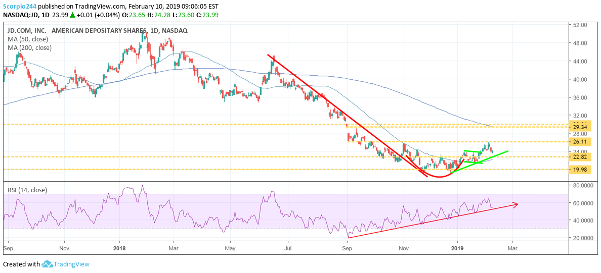 JD Chart