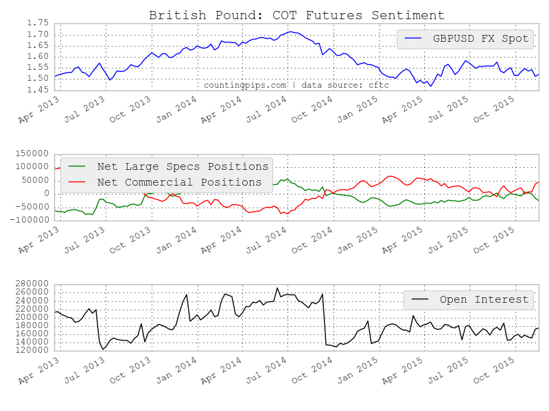 GBP: COT Futures Sentiment