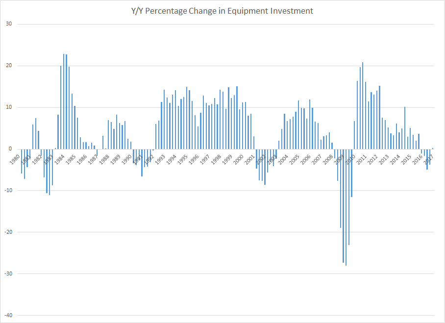 Y/Y Percentage Change In Equipment Investment