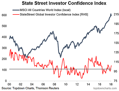 State Street Investor Confidence Index