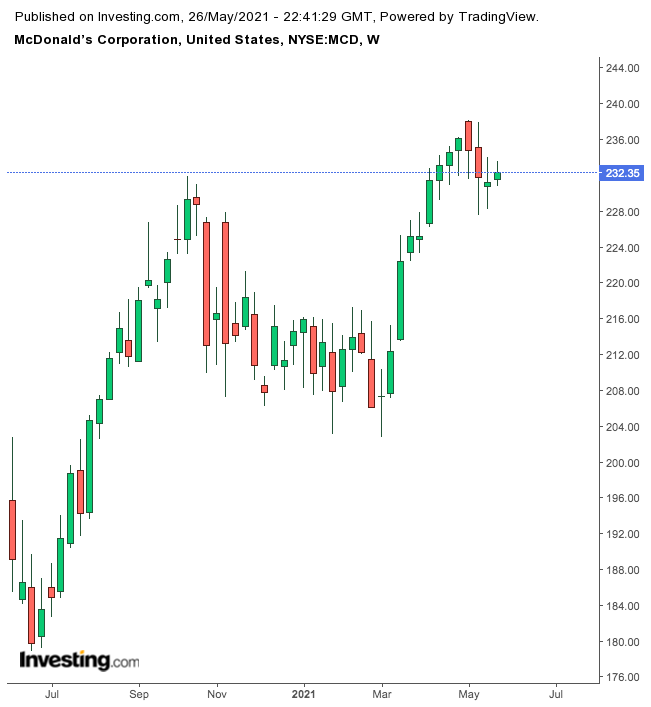 McDonald's Weekly Chart.