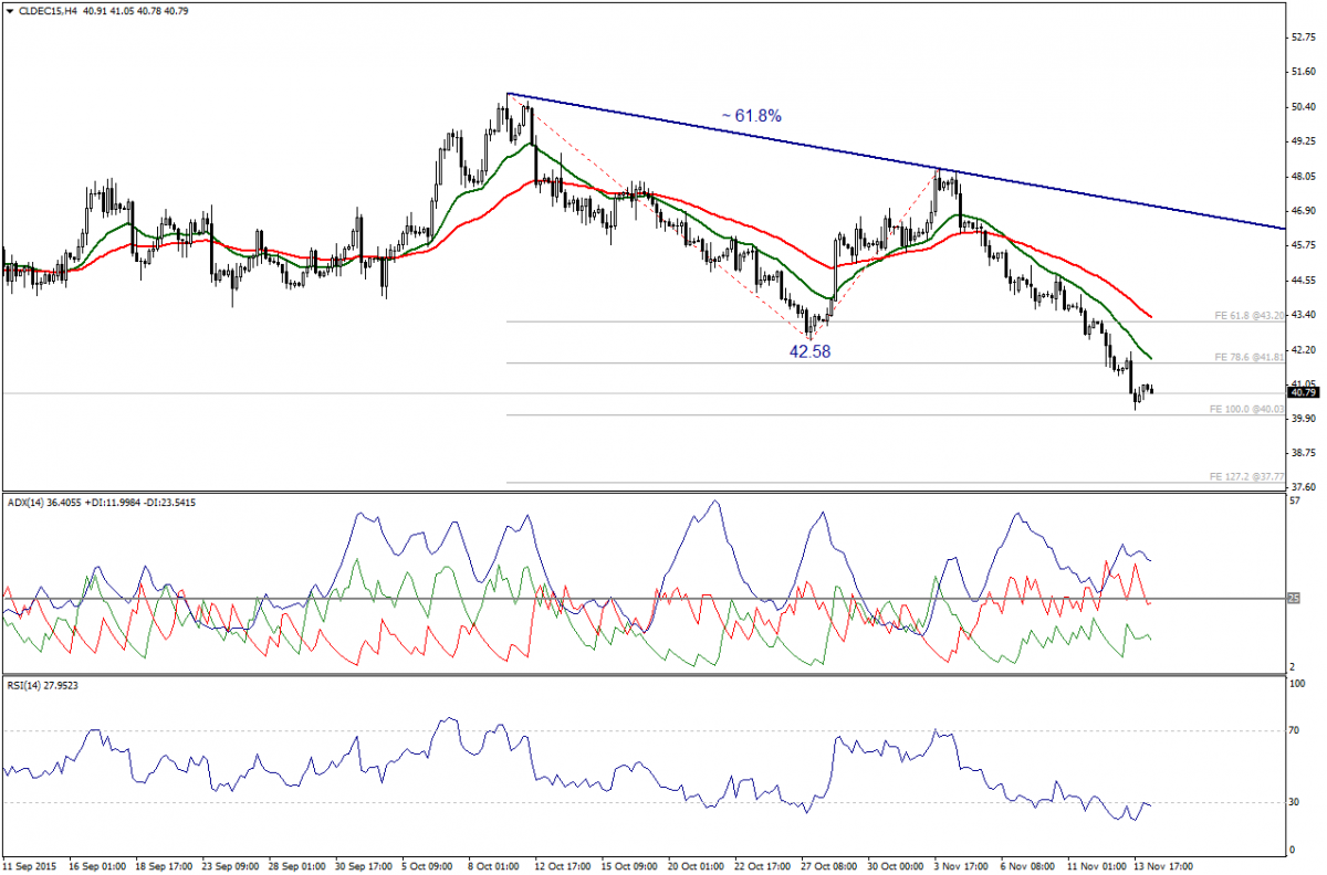 Oil 4-Hour Chart