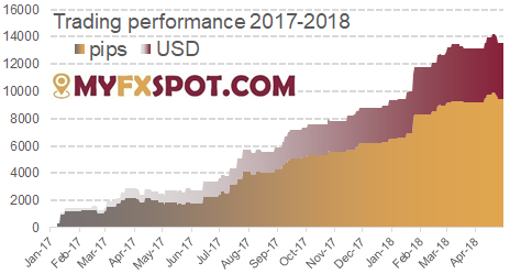 Trading Performance 2017 - 2018