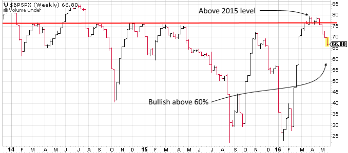 BPSPX Weekly Chart