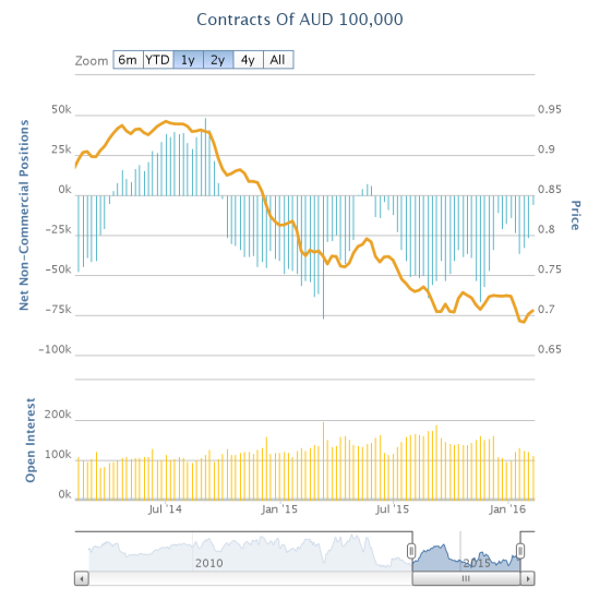 Contracts of AUD