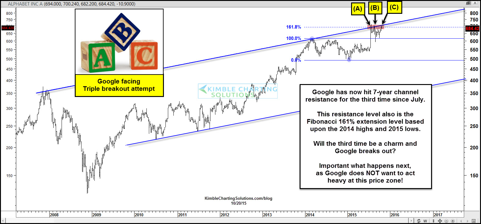 Google (Alphabet)