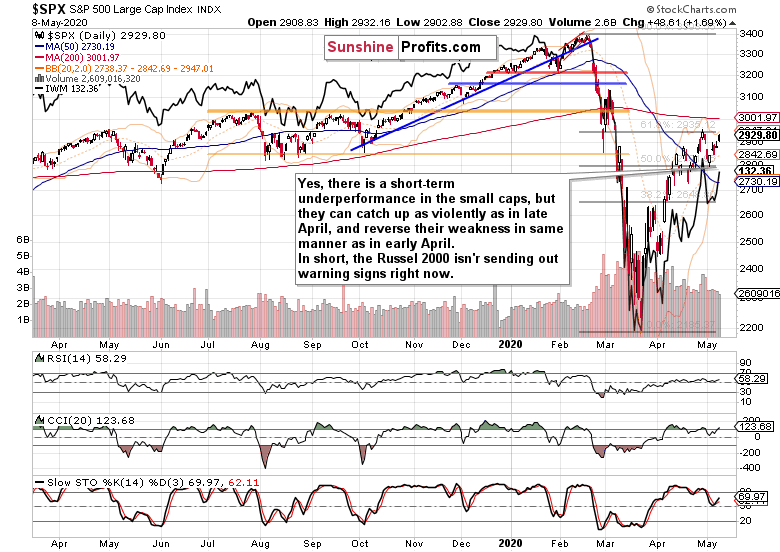 SPX Daily Chart