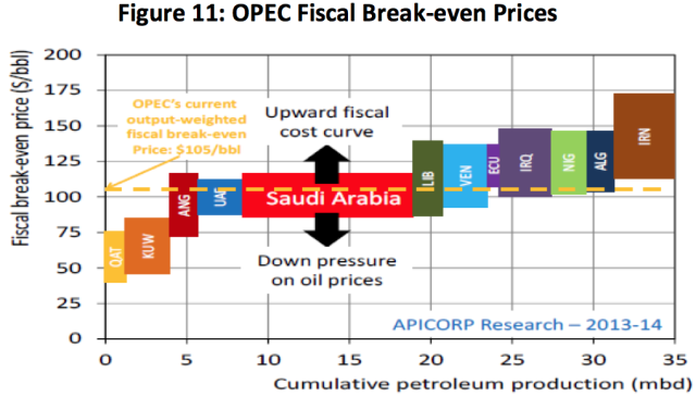 OPEC Break Even Points