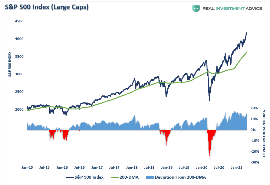 S&P 500 Index - Large Caps