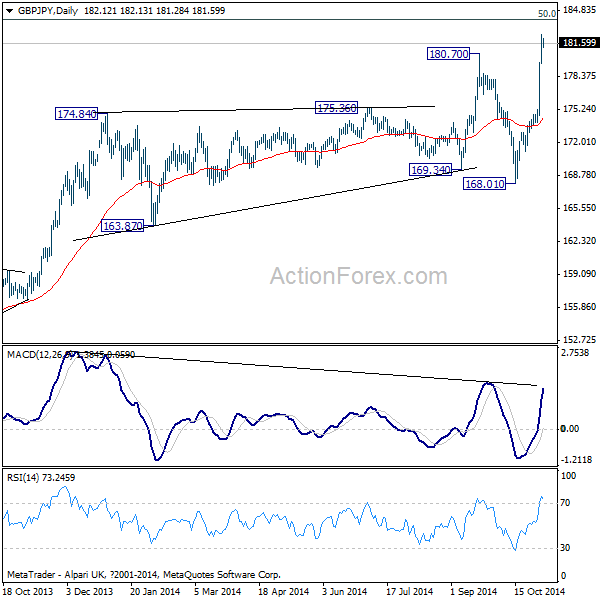 GBP/JPY Daily Chart